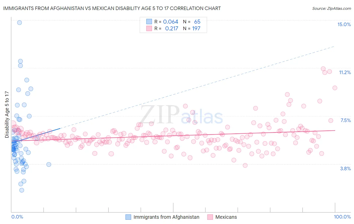 Immigrants from Afghanistan vs Mexican Disability Age 5 to 17