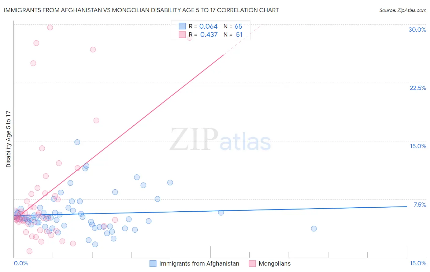 Immigrants from Afghanistan vs Mongolian Disability Age 5 to 17