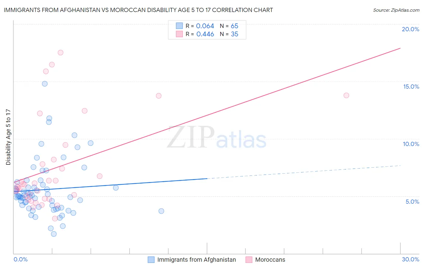 Immigrants from Afghanistan vs Moroccan Disability Age 5 to 17