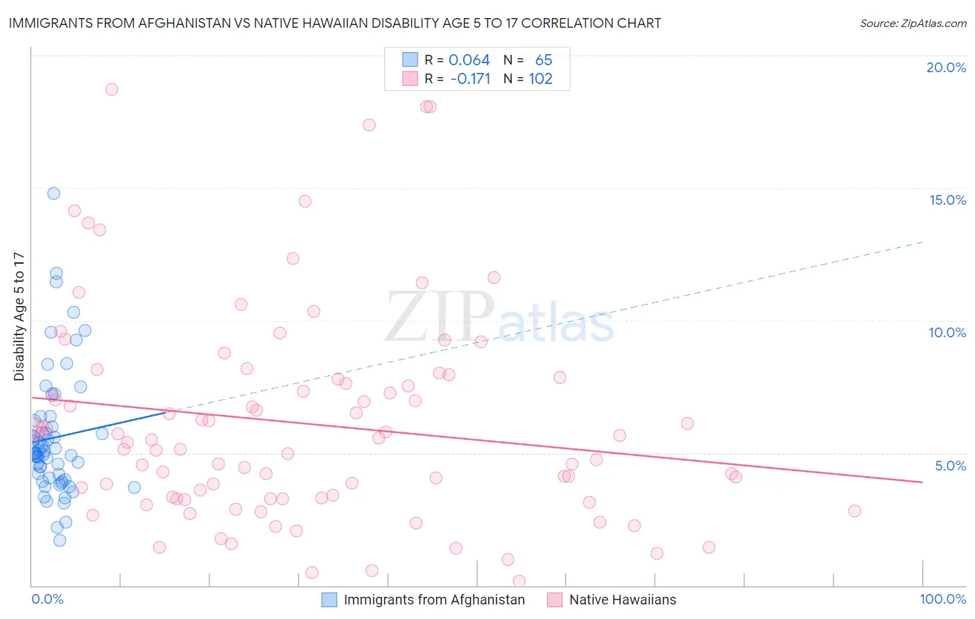 Immigrants from Afghanistan vs Native Hawaiian Disability Age 5 to 17