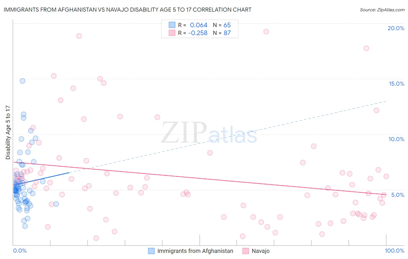 Immigrants from Afghanistan vs Navajo Disability Age 5 to 17