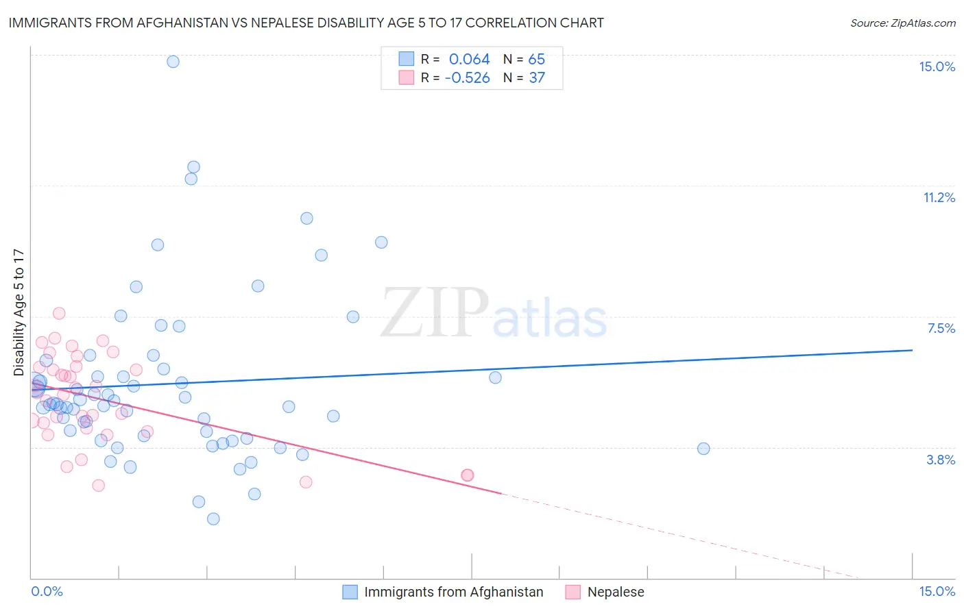 Immigrants from Afghanistan vs Nepalese Disability Age 5 to 17