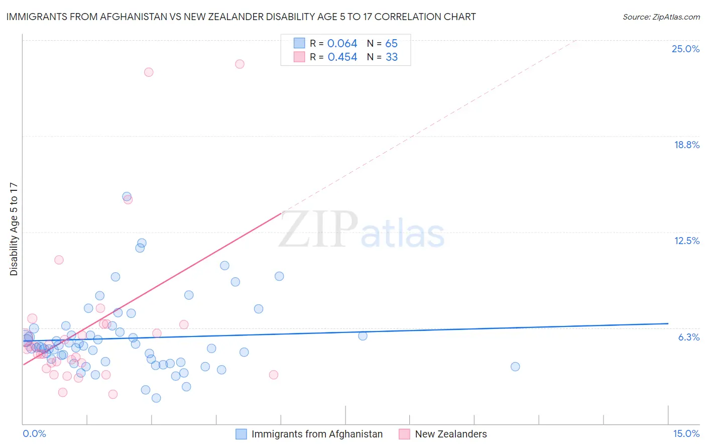 Immigrants from Afghanistan vs New Zealander Disability Age 5 to 17