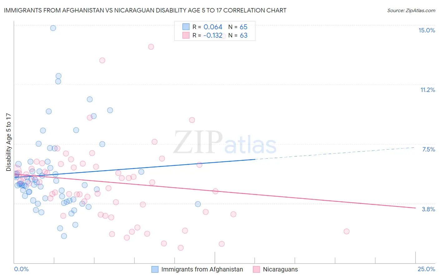 Immigrants from Afghanistan vs Nicaraguan Disability Age 5 to 17