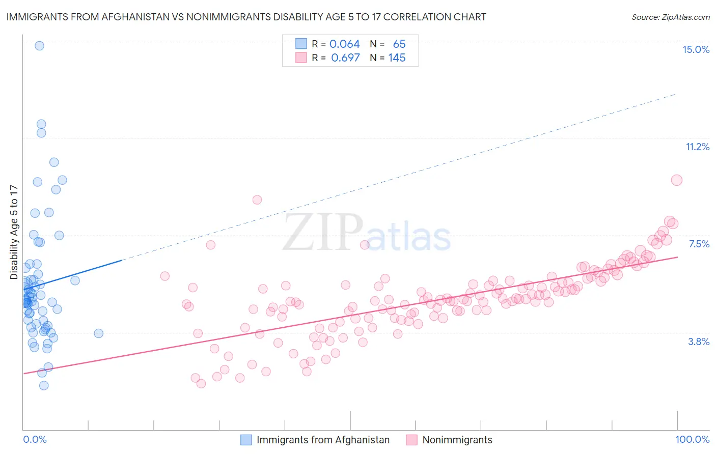 Immigrants from Afghanistan vs Nonimmigrants Disability Age 5 to 17