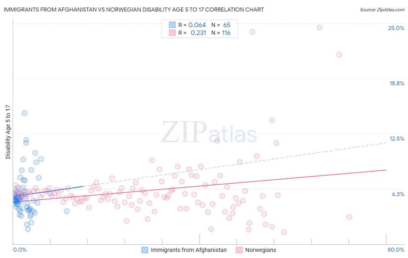 Immigrants from Afghanistan vs Norwegian Disability Age 5 to 17