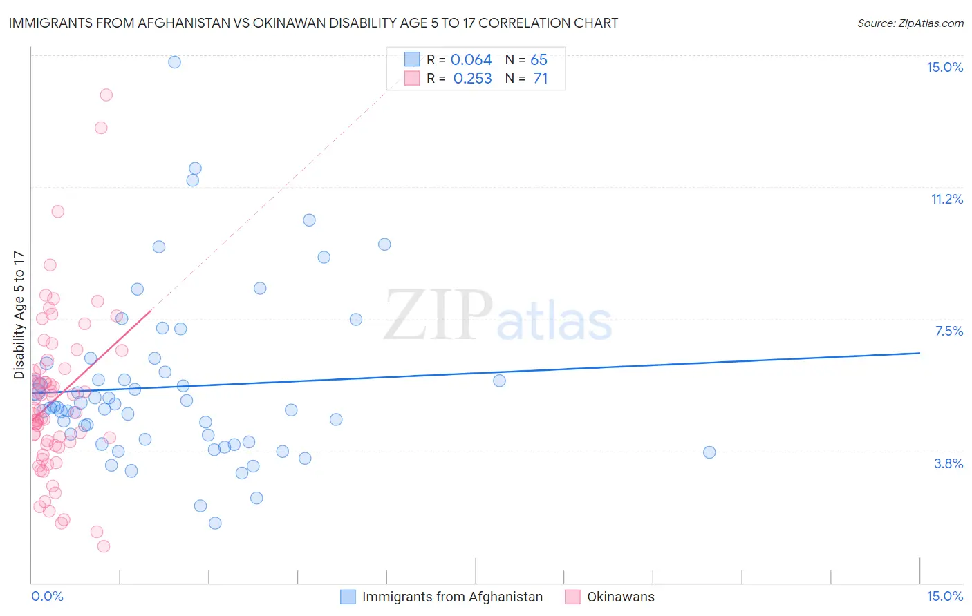Immigrants from Afghanistan vs Okinawan Disability Age 5 to 17