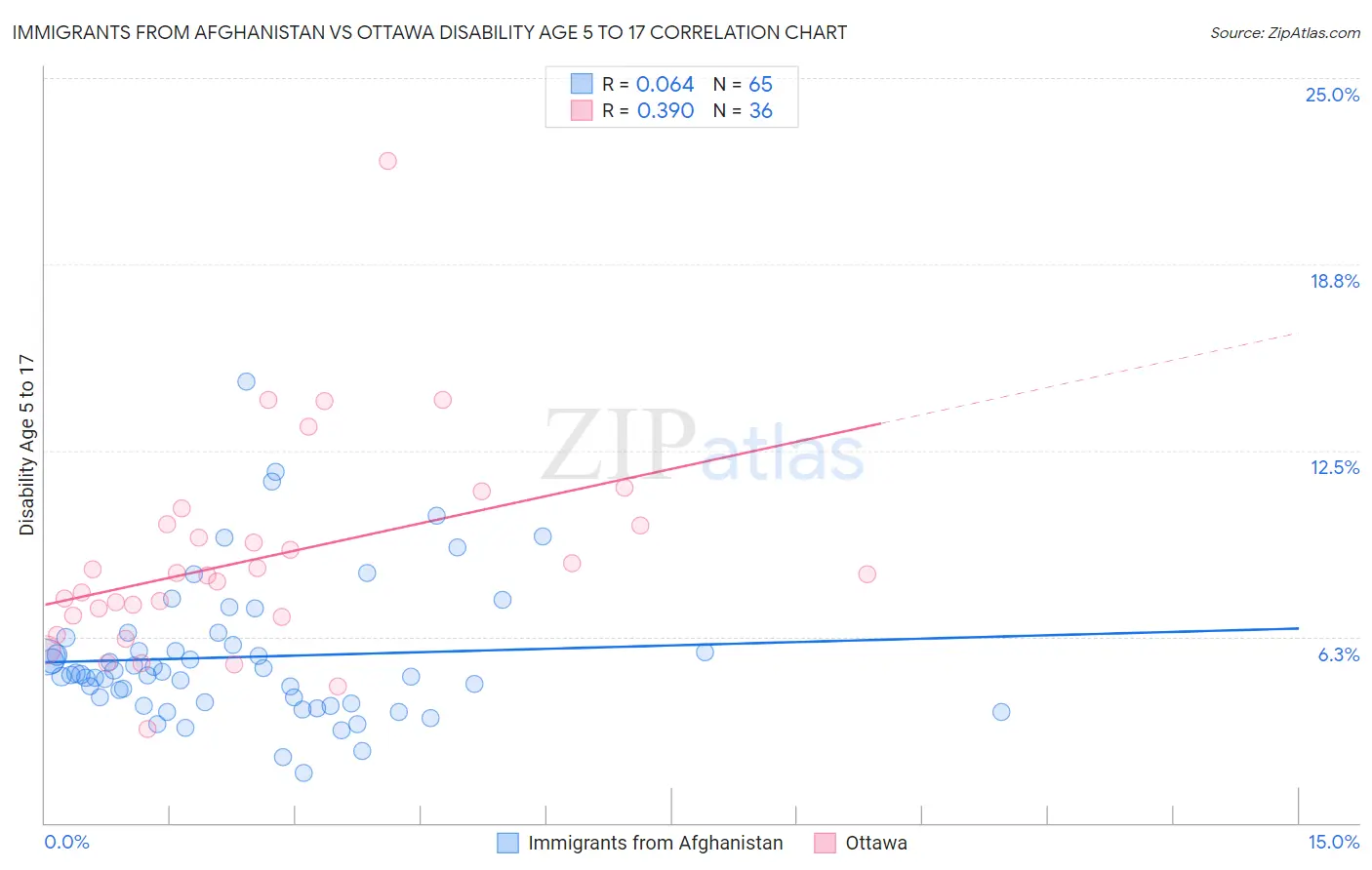 Immigrants from Afghanistan vs Ottawa Disability Age 5 to 17