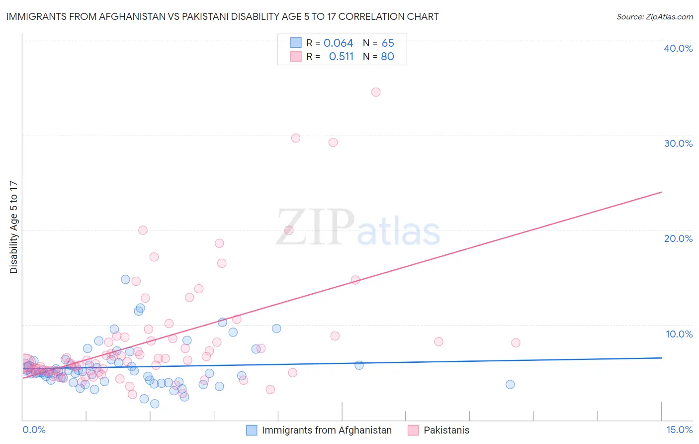 Immigrants from Afghanistan vs Pakistani Disability Age 5 to 17