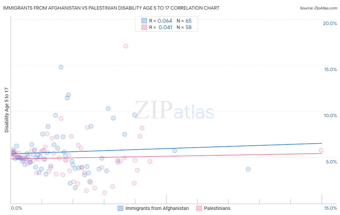 Immigrants from Afghanistan vs Palestinian Disability Age 5 to 17