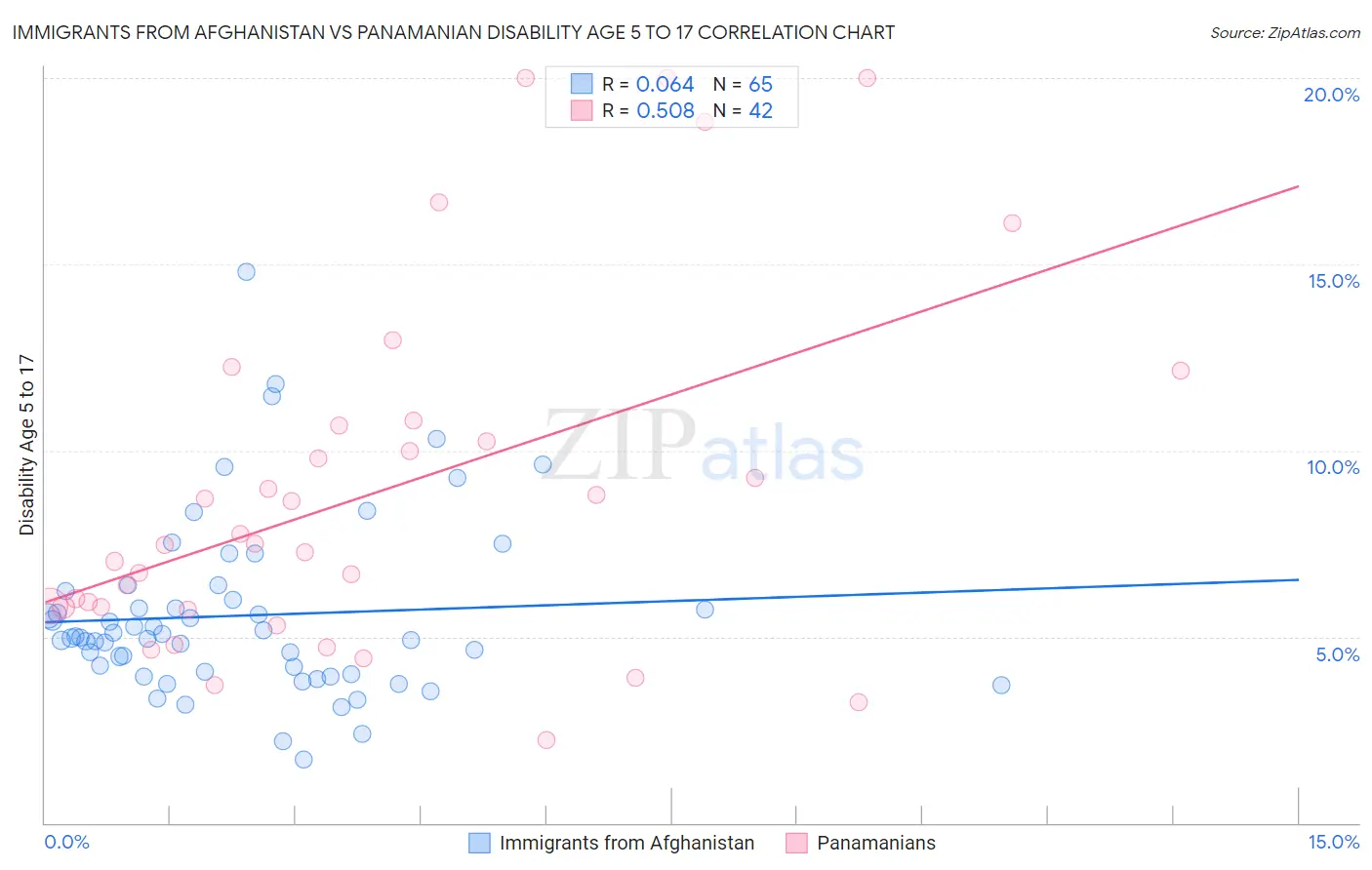 Immigrants from Afghanistan vs Panamanian Disability Age 5 to 17