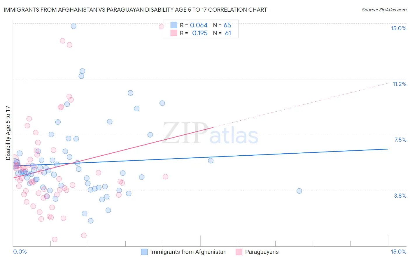 Immigrants from Afghanistan vs Paraguayan Disability Age 5 to 17