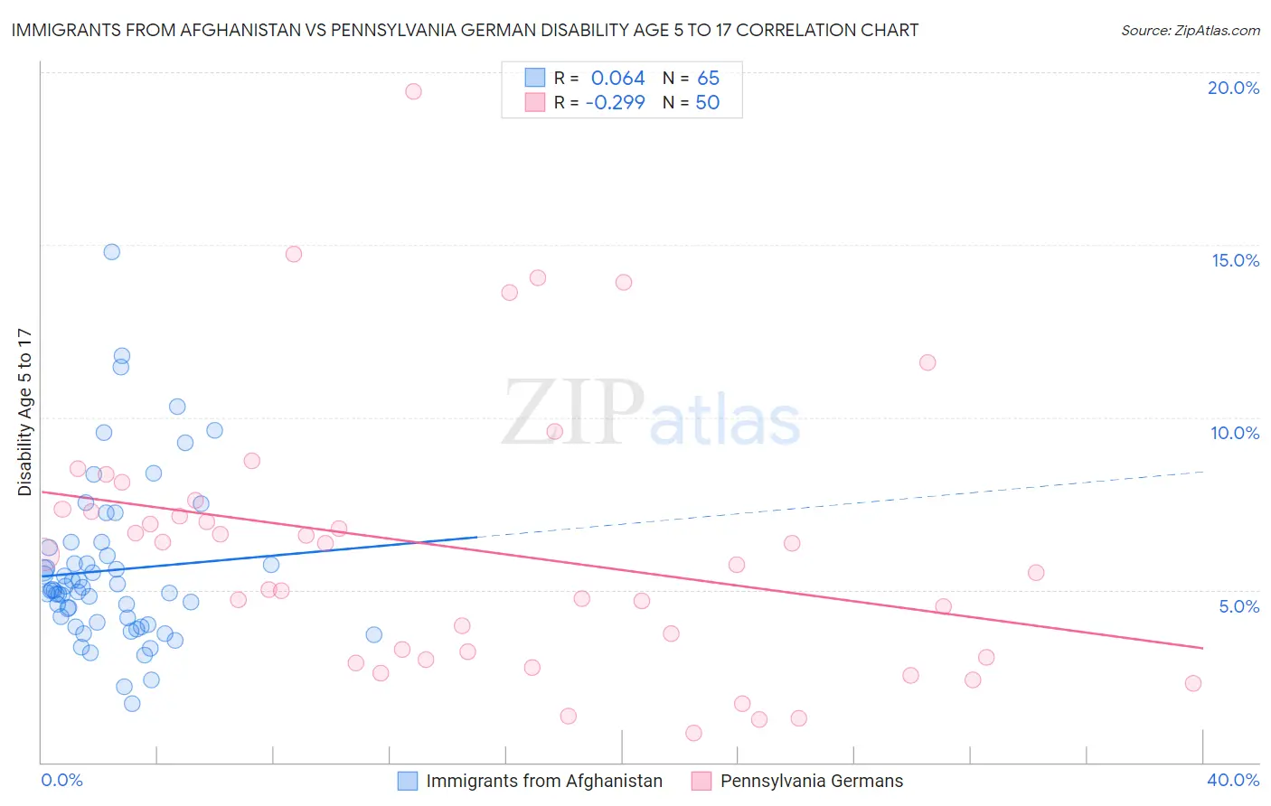 Immigrants from Afghanistan vs Pennsylvania German Disability Age 5 to 17