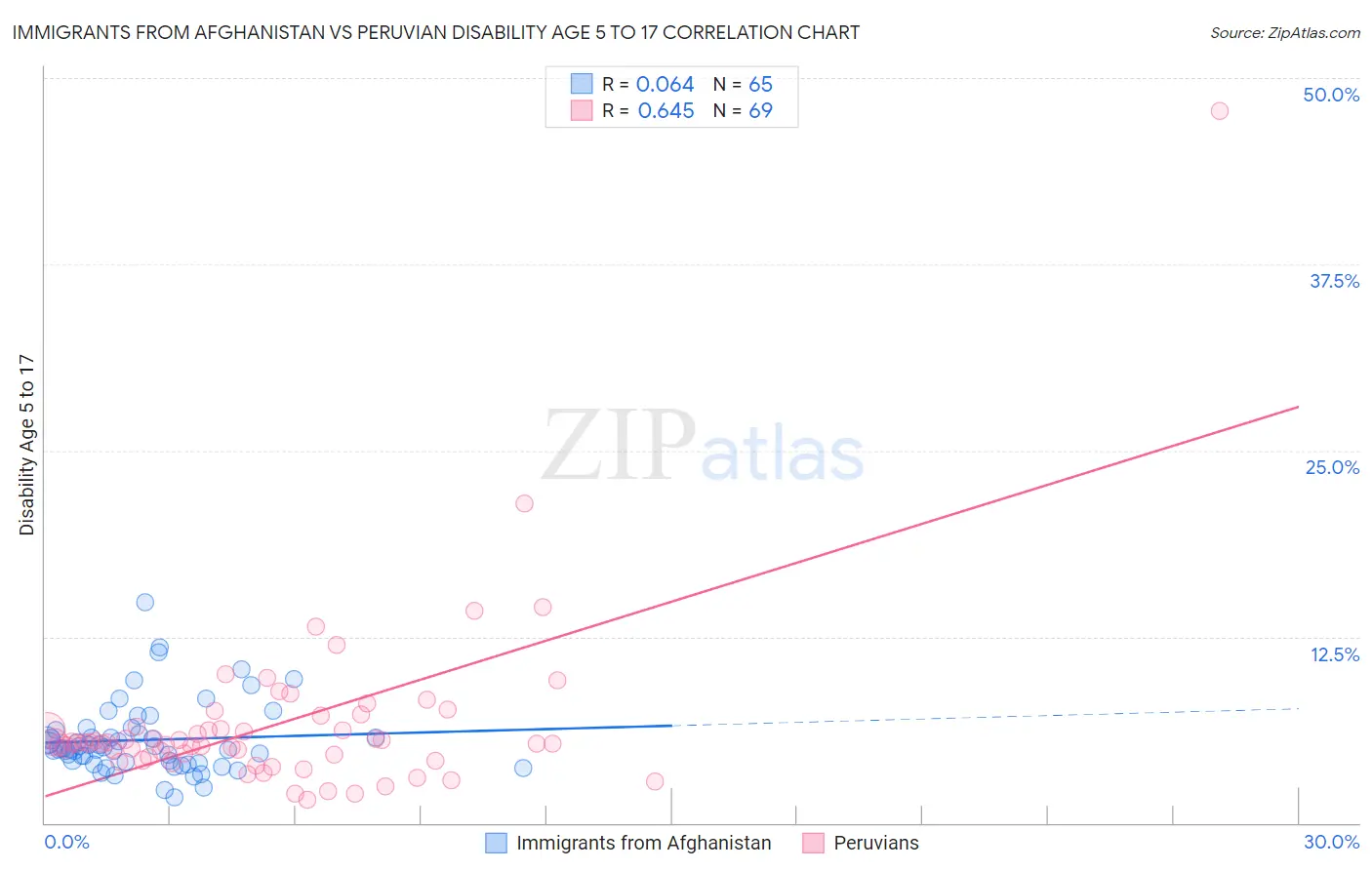 Immigrants from Afghanistan vs Peruvian Disability Age 5 to 17