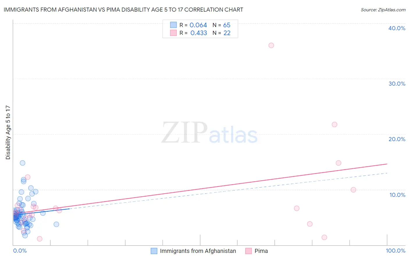Immigrants from Afghanistan vs Pima Disability Age 5 to 17