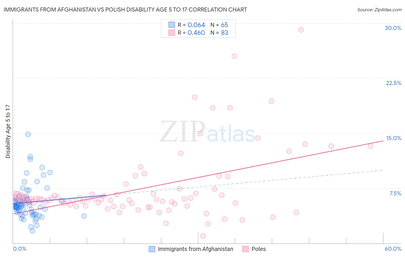 Immigrants from Afghanistan vs Polish Disability Age 5 to 17