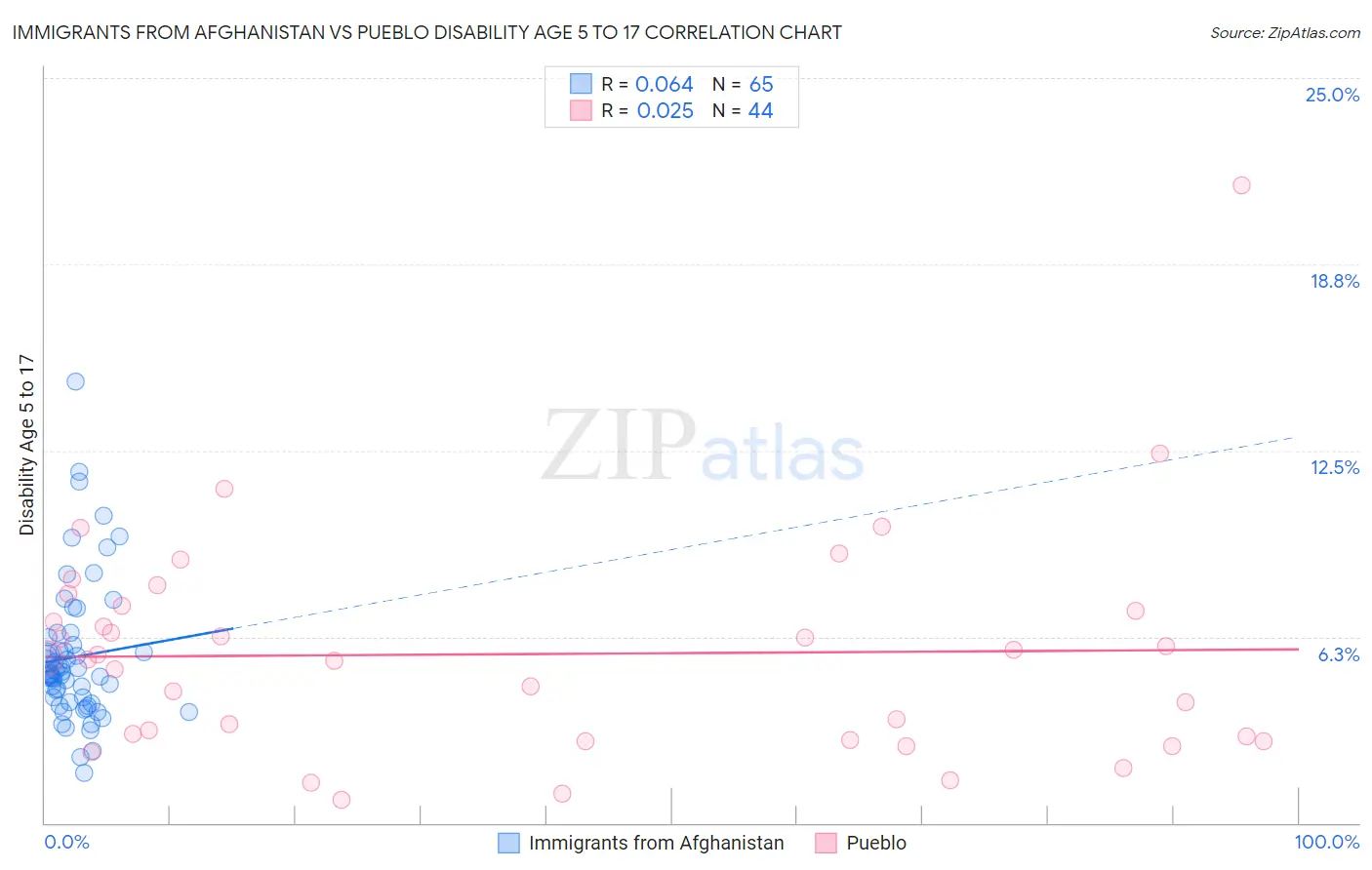 Immigrants from Afghanistan vs Pueblo Disability Age 5 to 17