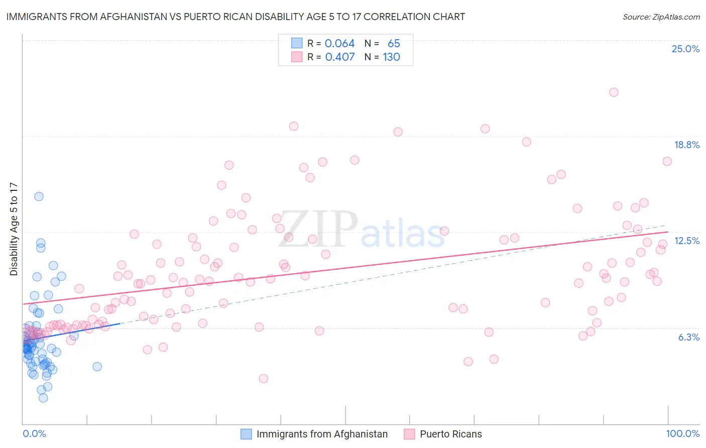 Immigrants from Afghanistan vs Puerto Rican Disability Age 5 to 17