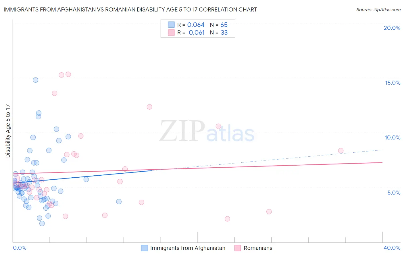 Immigrants from Afghanistan vs Romanian Disability Age 5 to 17