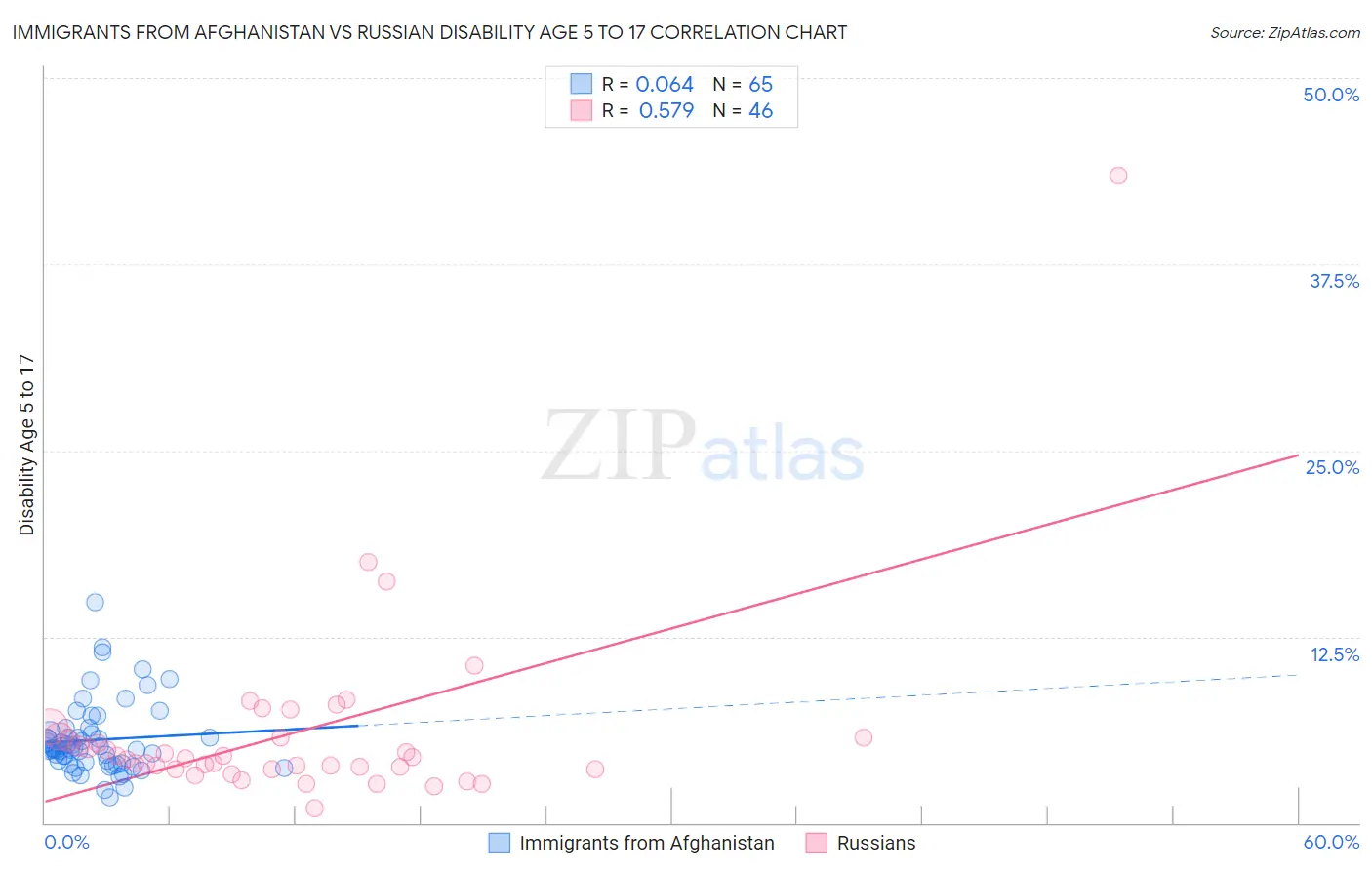 Immigrants from Afghanistan vs Russian Disability Age 5 to 17