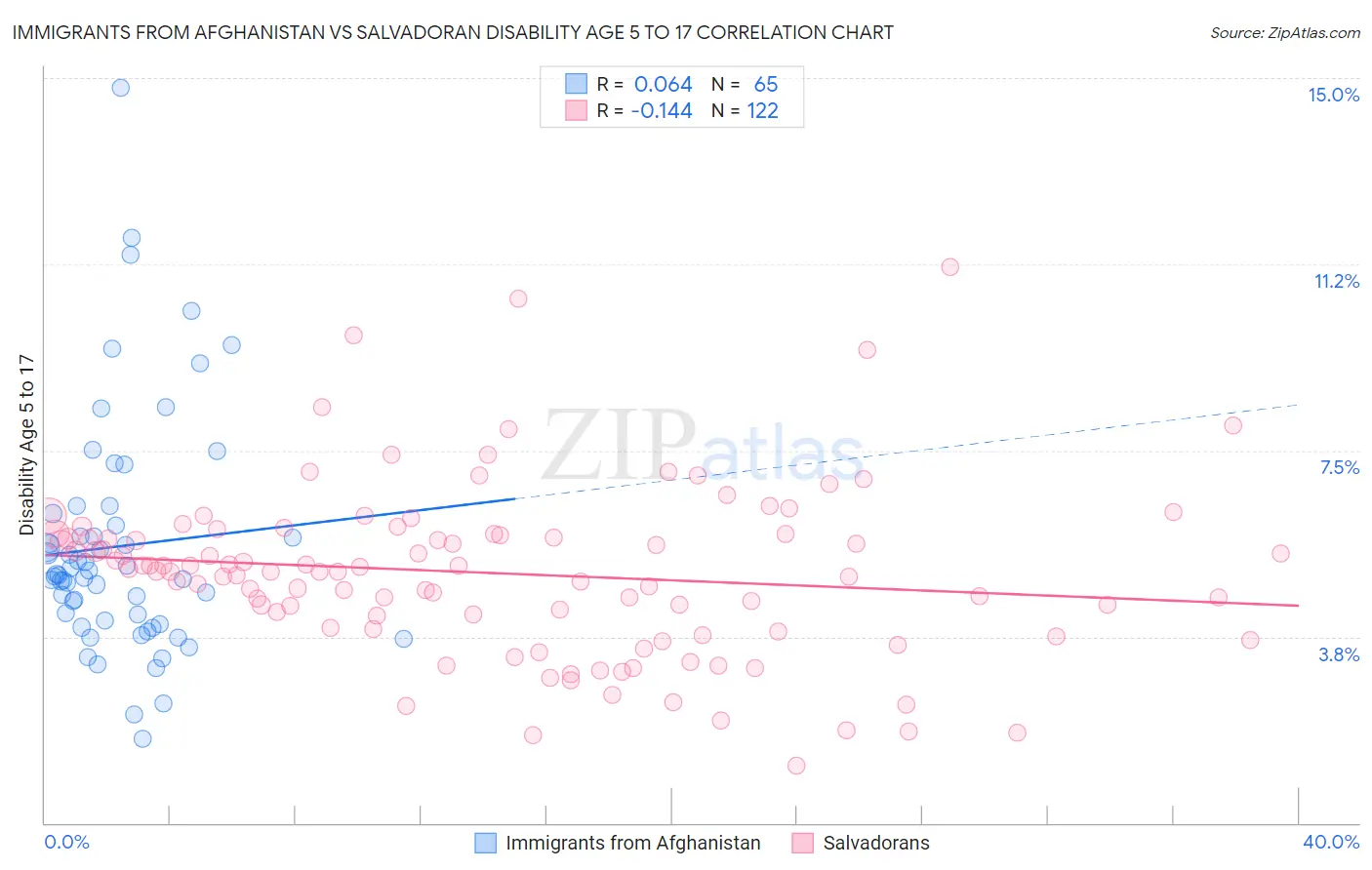 Immigrants from Afghanistan vs Salvadoran Disability Age 5 to 17