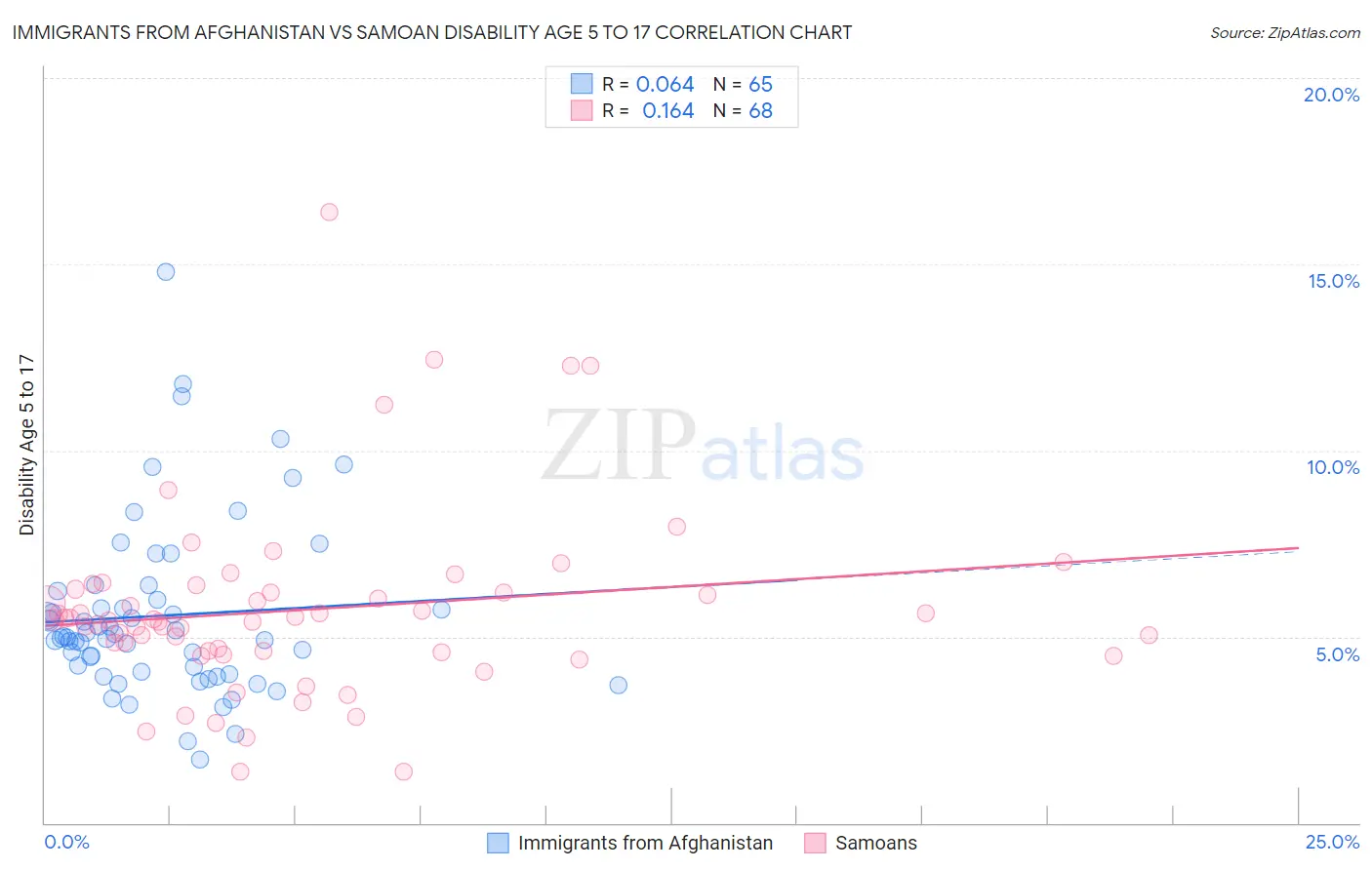 Immigrants from Afghanistan vs Samoan Disability Age 5 to 17