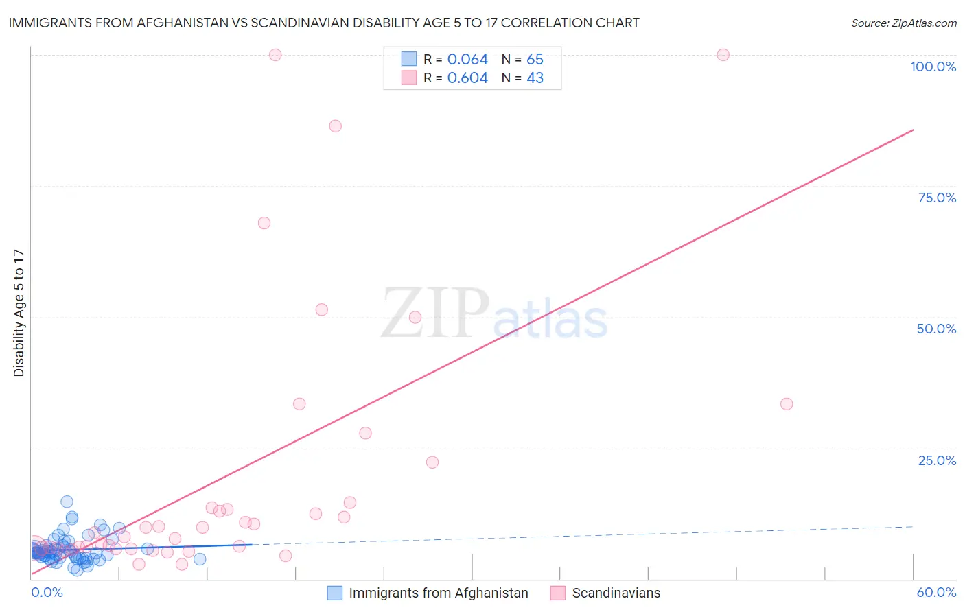 Immigrants from Afghanistan vs Scandinavian Disability Age 5 to 17