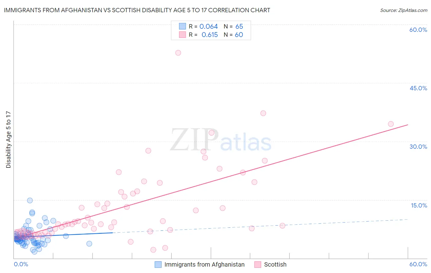 Immigrants from Afghanistan vs Scottish Disability Age 5 to 17