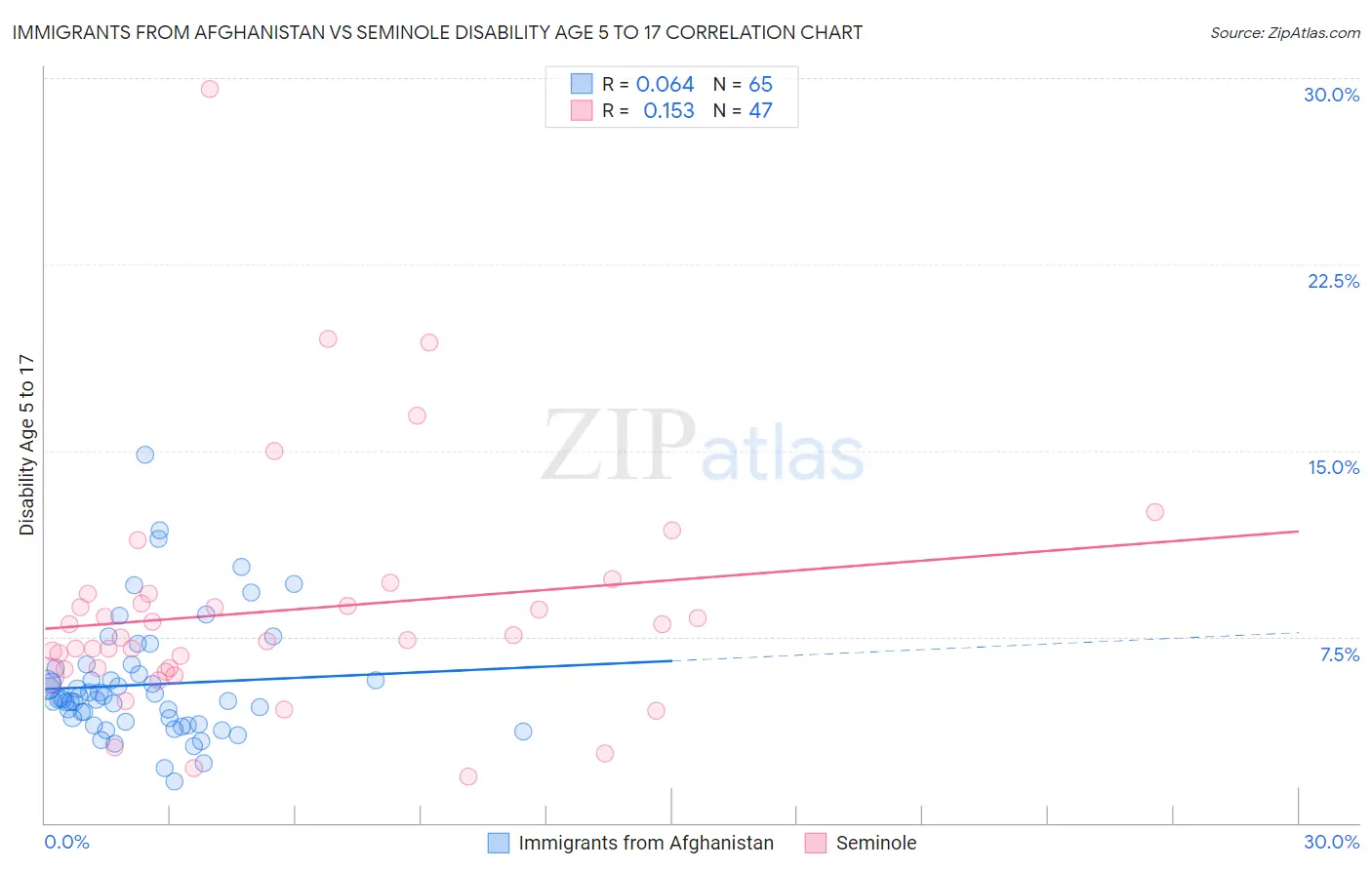 Immigrants from Afghanistan vs Seminole Disability Age 5 to 17
