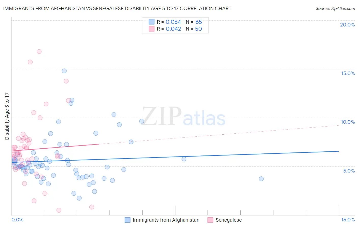 Immigrants from Afghanistan vs Senegalese Disability Age 5 to 17