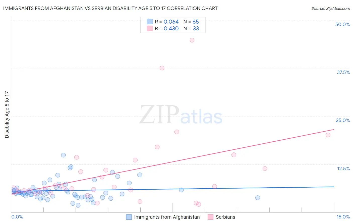 Immigrants from Afghanistan vs Serbian Disability Age 5 to 17
