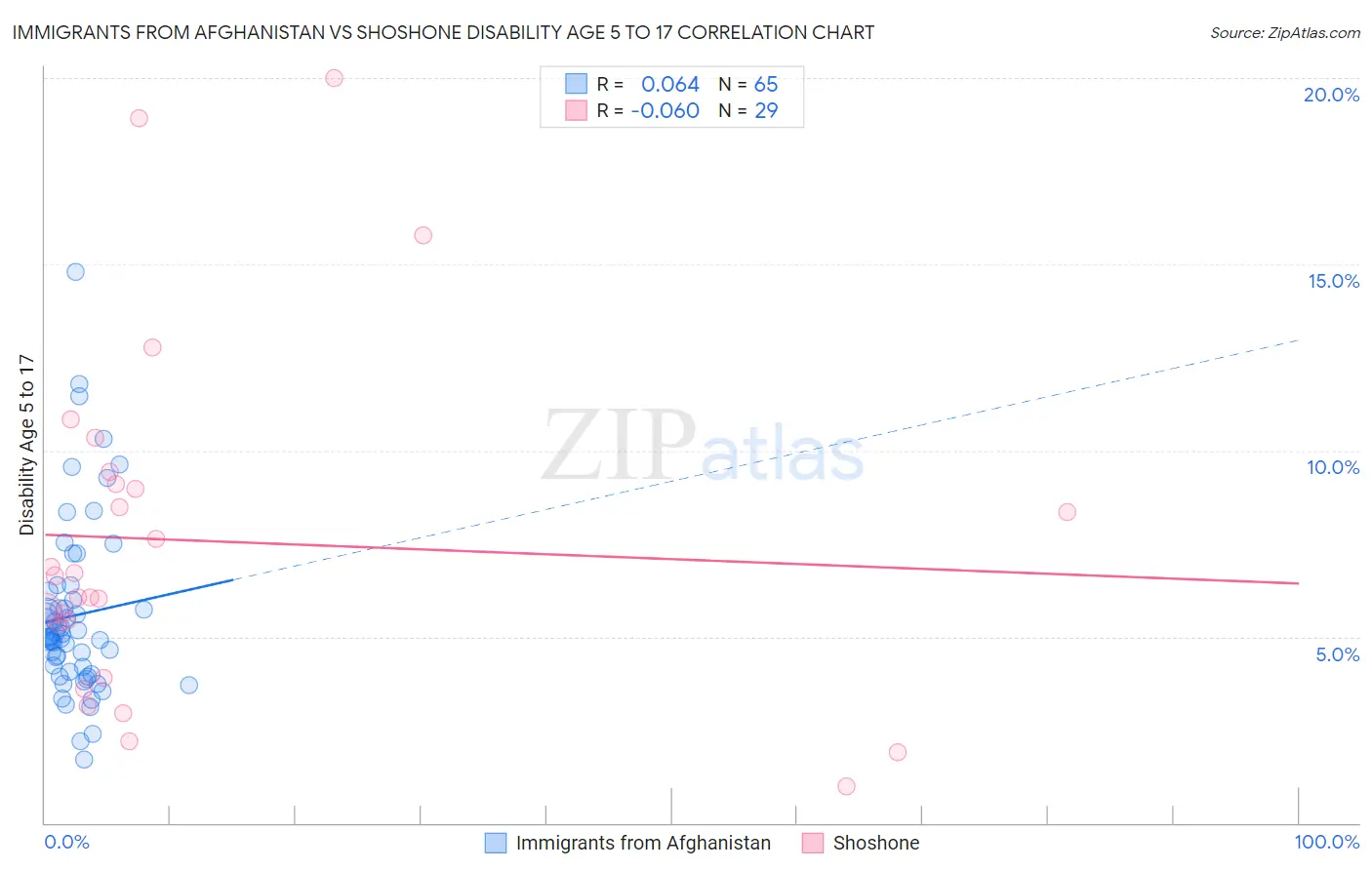 Immigrants from Afghanistan vs Shoshone Disability Age 5 to 17