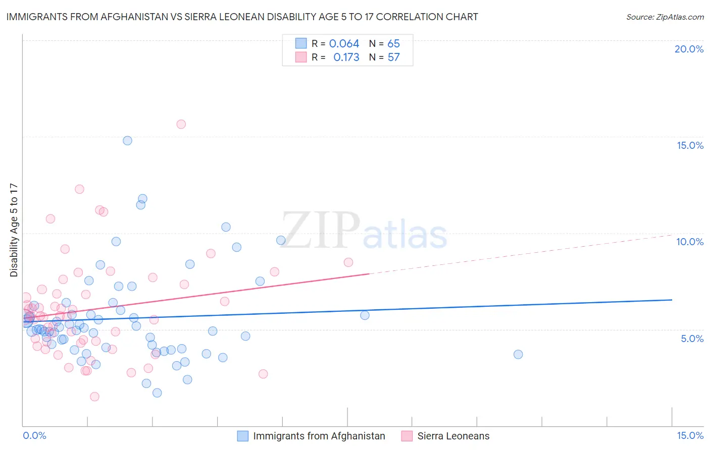 Immigrants from Afghanistan vs Sierra Leonean Disability Age 5 to 17