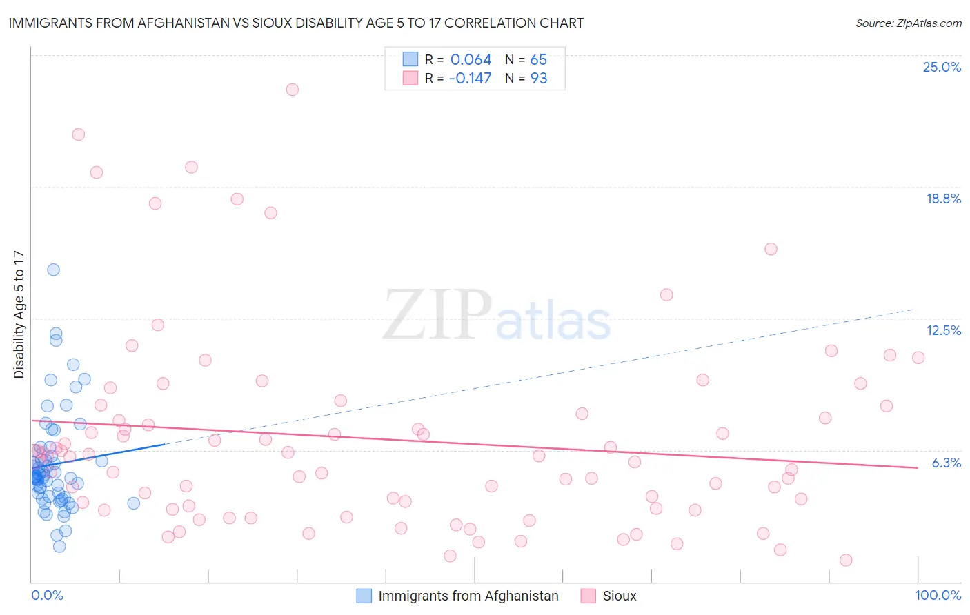 Immigrants from Afghanistan vs Sioux Disability Age 5 to 17