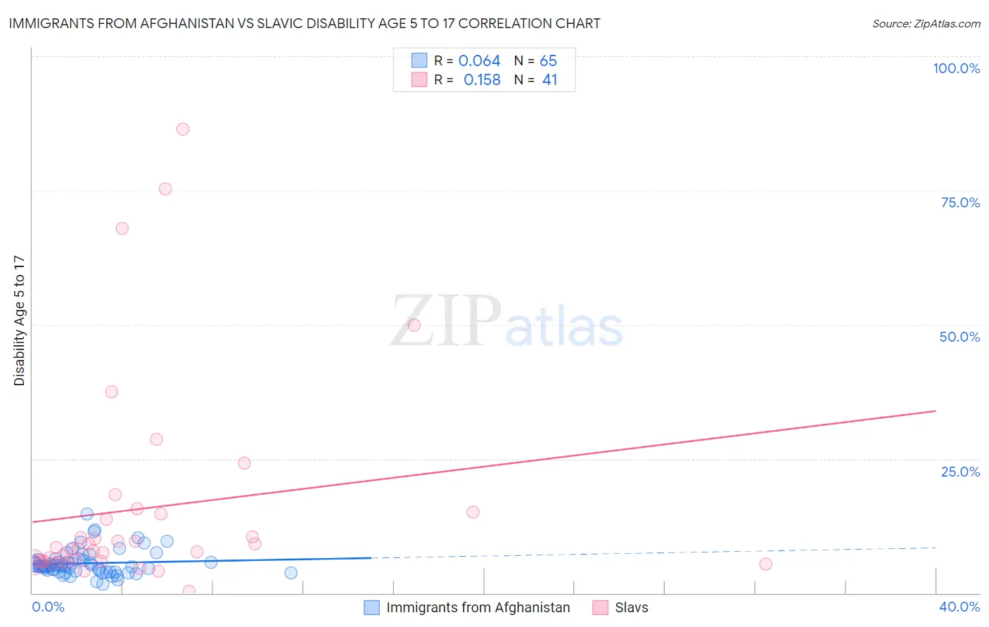 Immigrants from Afghanistan vs Slavic Disability Age 5 to 17