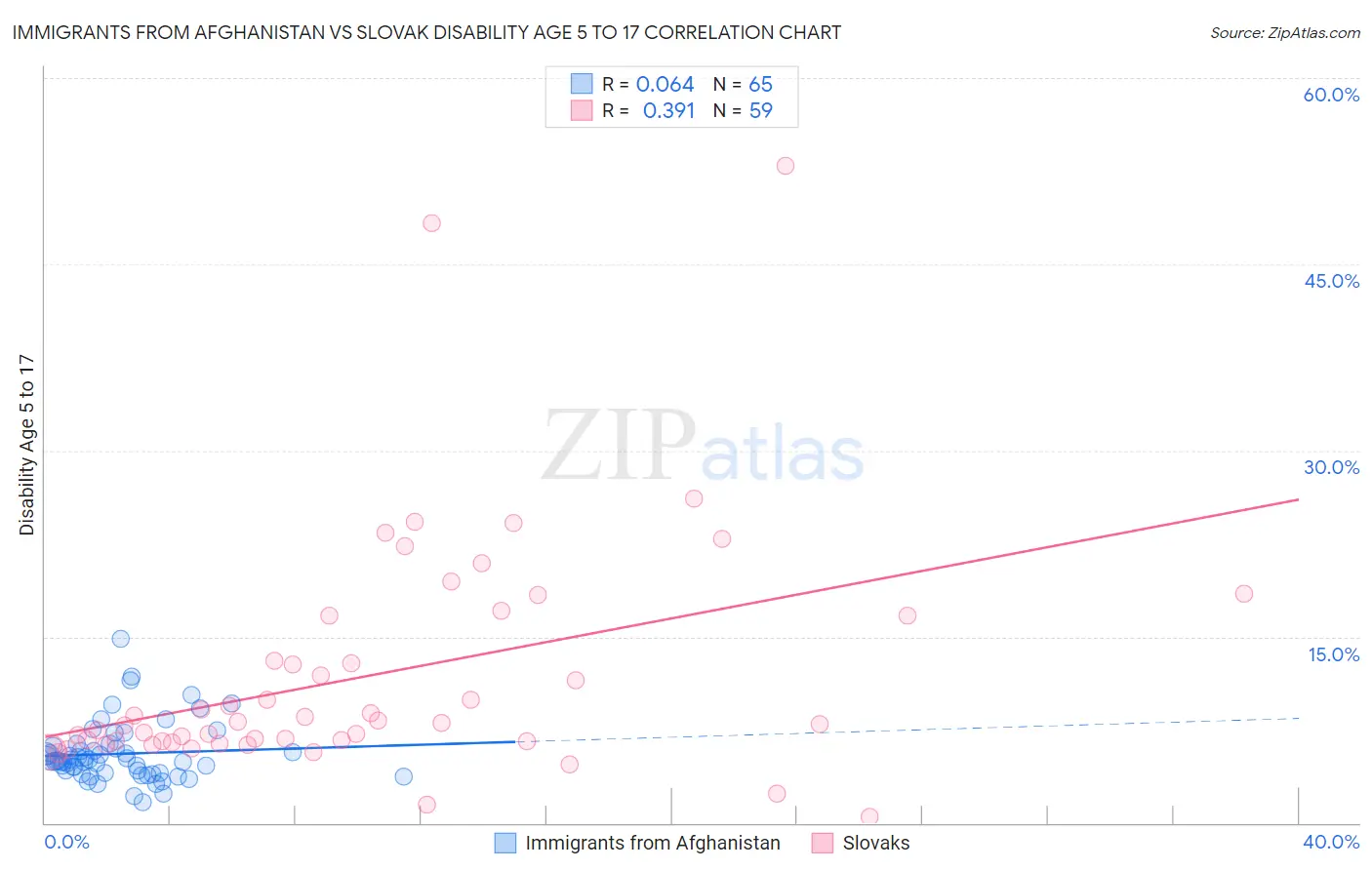 Immigrants from Afghanistan vs Slovak Disability Age 5 to 17