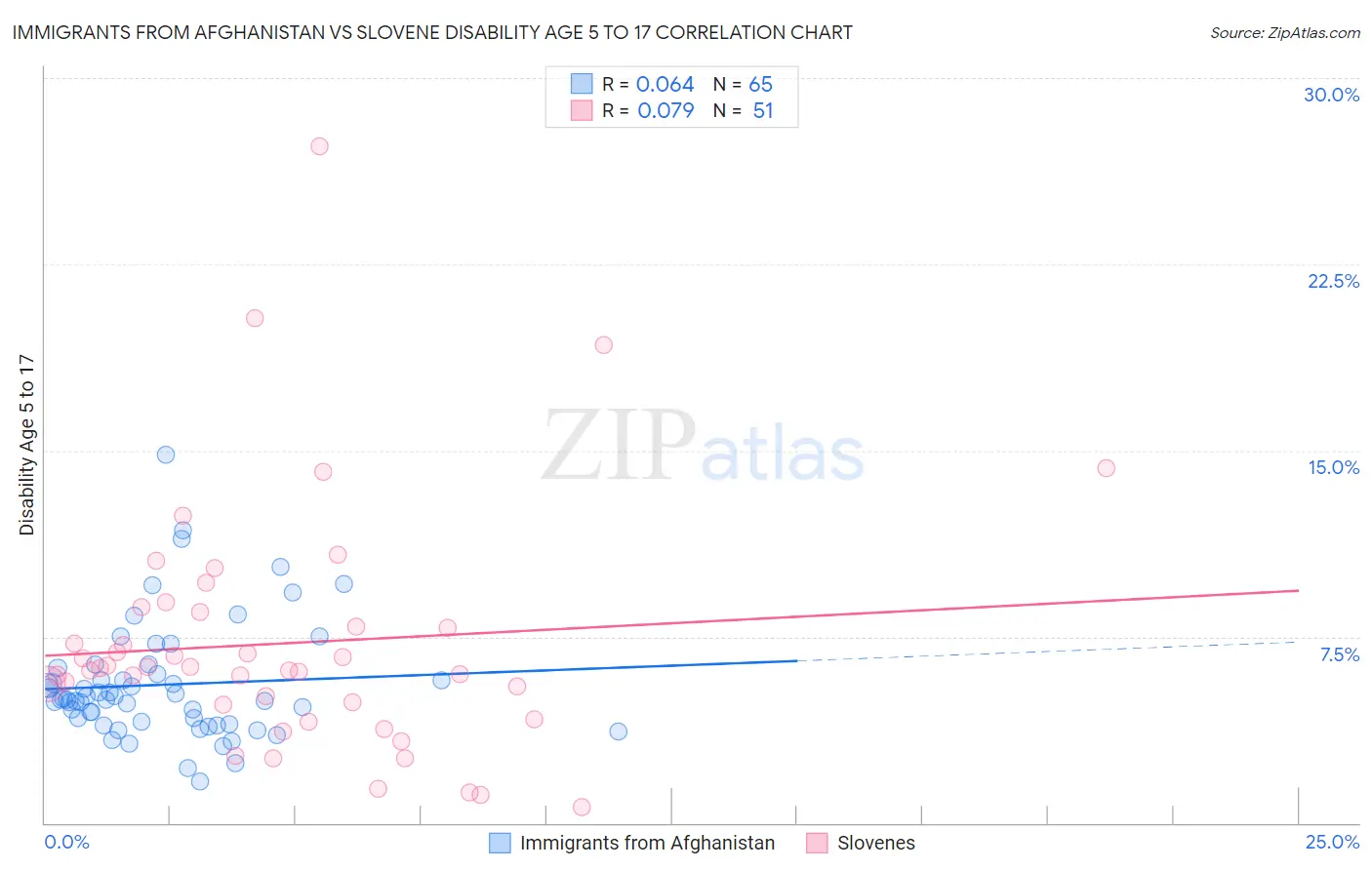 Immigrants from Afghanistan vs Slovene Disability Age 5 to 17