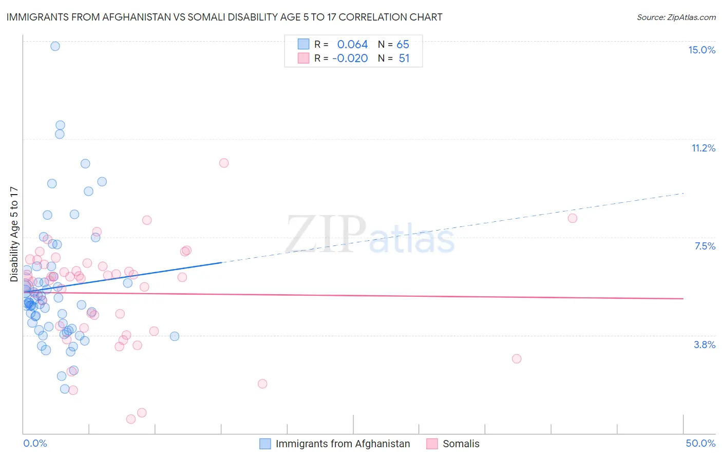 Immigrants from Afghanistan vs Somali Disability Age 5 to 17