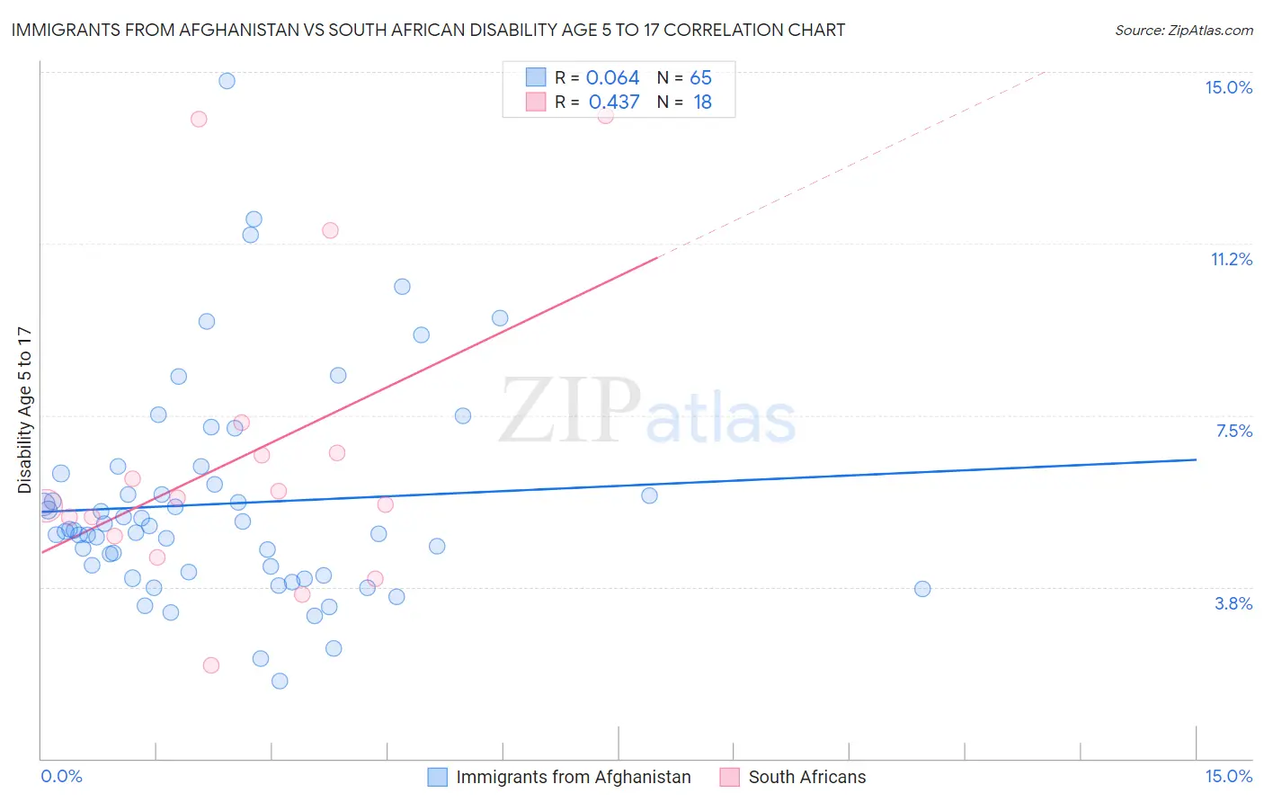 Immigrants from Afghanistan vs South African Disability Age 5 to 17