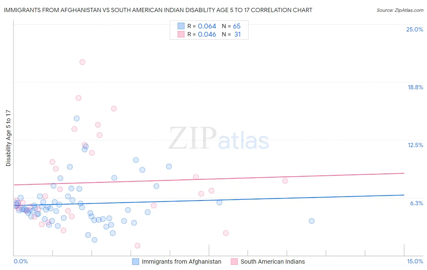 Immigrants from Afghanistan vs South American Indian Disability Age 5 to 17