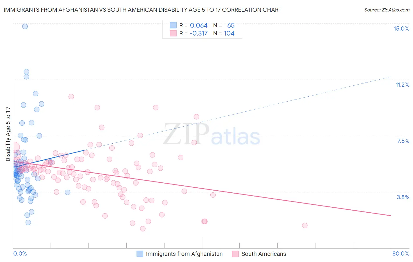 Immigrants from Afghanistan vs South American Disability Age 5 to 17