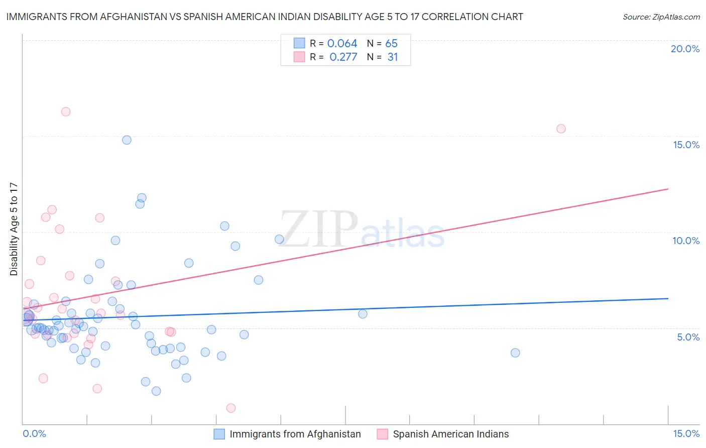 Immigrants from Afghanistan vs Spanish American Indian Disability Age 5 to 17