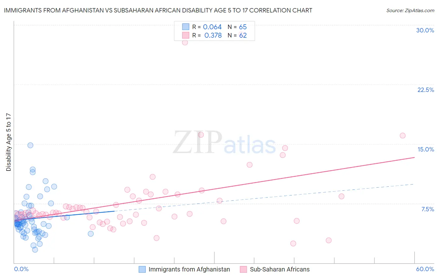 Immigrants from Afghanistan vs Subsaharan African Disability Age 5 to 17