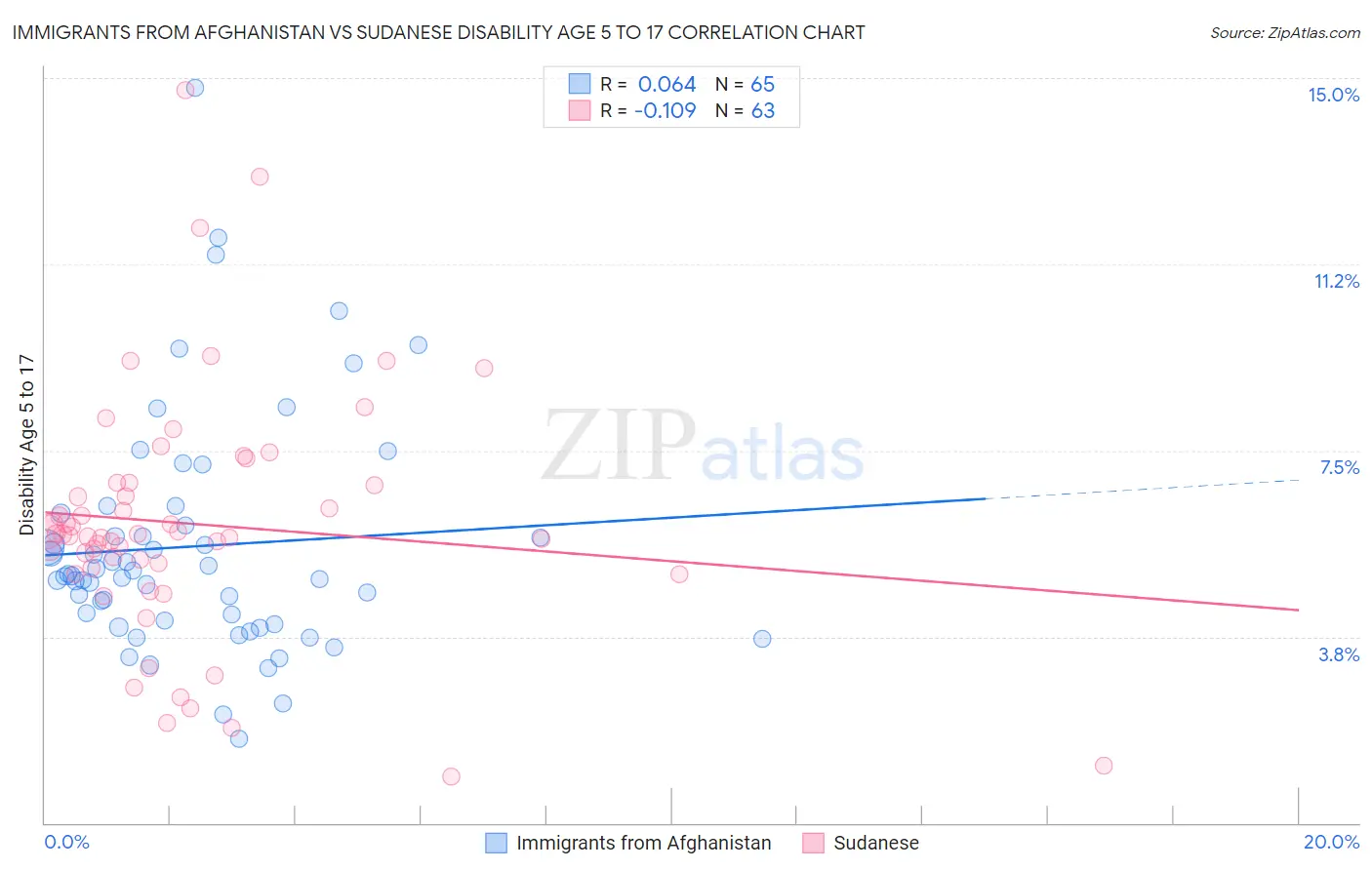 Immigrants from Afghanistan vs Sudanese Disability Age 5 to 17