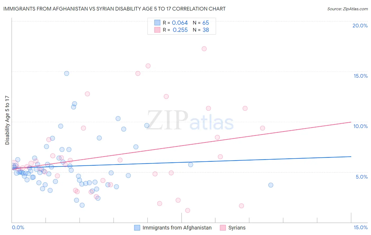 Immigrants from Afghanistan vs Syrian Disability Age 5 to 17