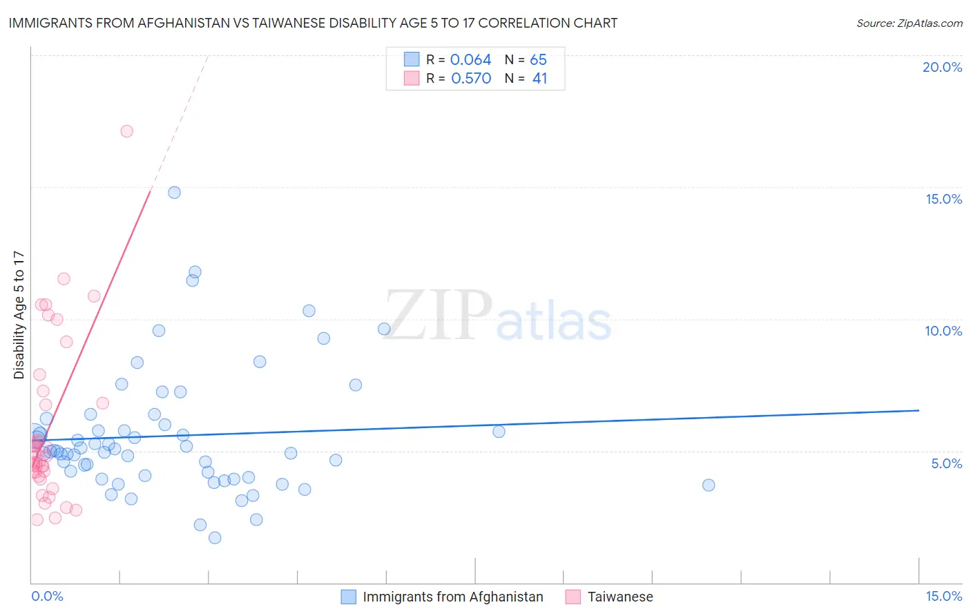 Immigrants from Afghanistan vs Taiwanese Disability Age 5 to 17