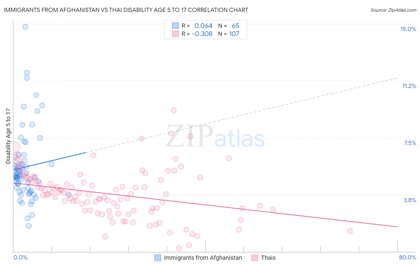 Immigrants from Afghanistan vs Thai Disability Age 5 to 17
