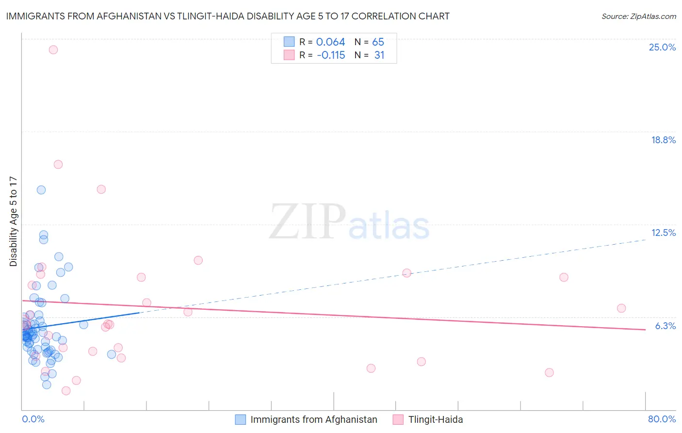 Immigrants from Afghanistan vs Tlingit-Haida Disability Age 5 to 17