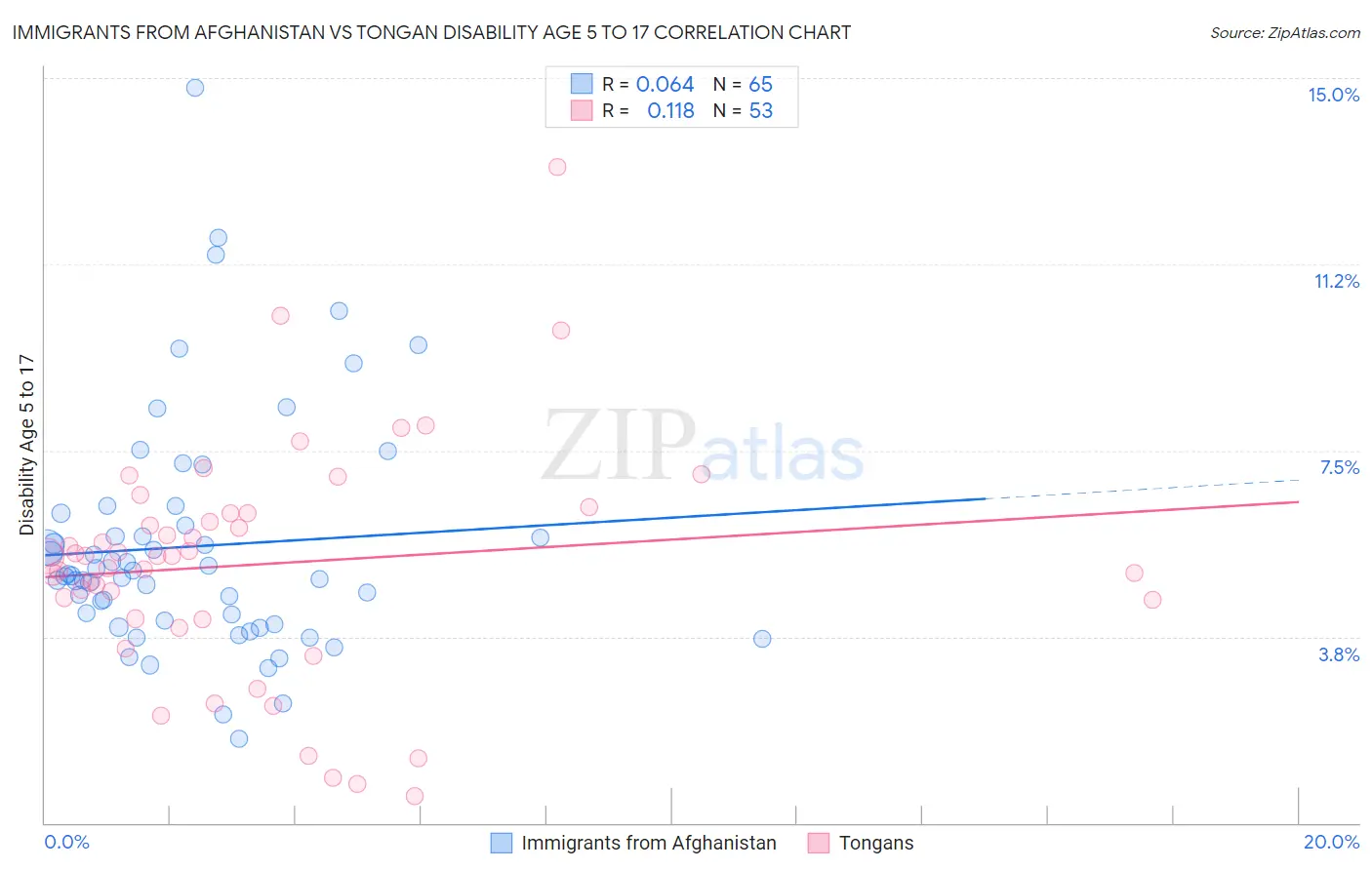 Immigrants from Afghanistan vs Tongan Disability Age 5 to 17