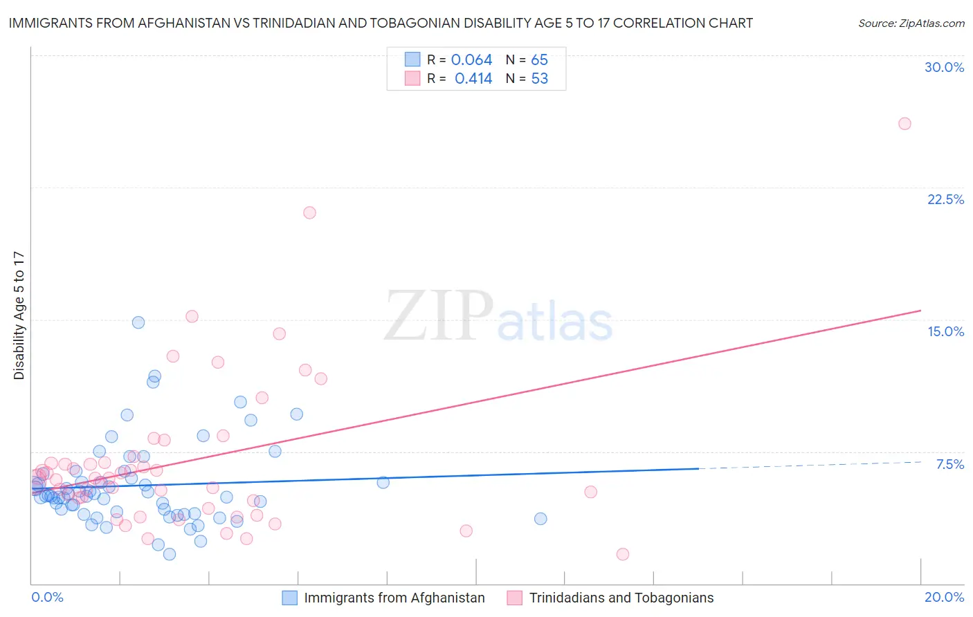 Immigrants from Afghanistan vs Trinidadian and Tobagonian Disability Age 5 to 17